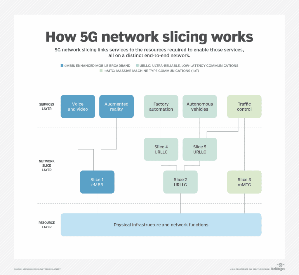 Diagram of how network slicing works in 5G