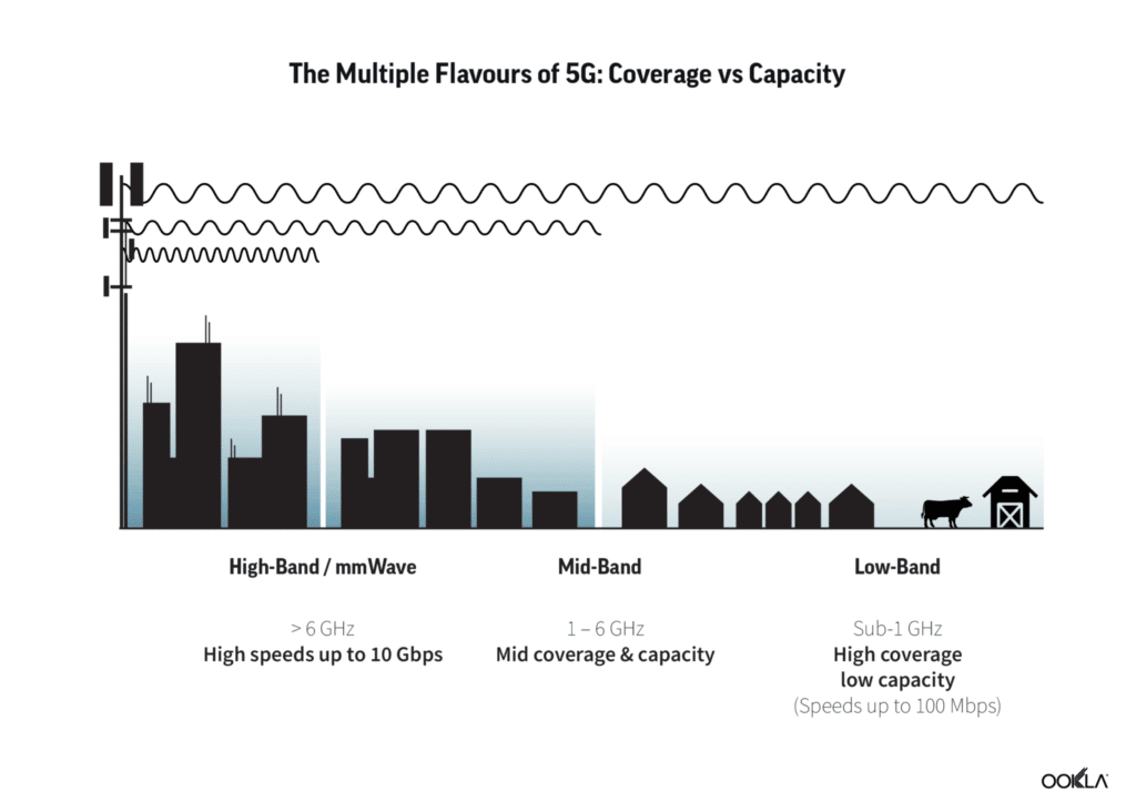 The relationship between spectrum, coverage and capacity