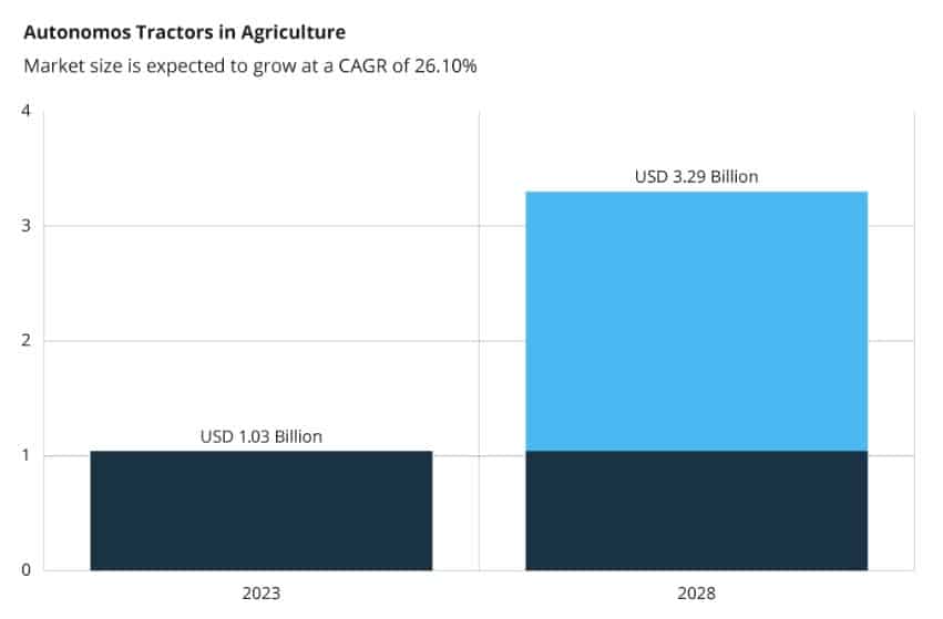 Autonomous Tractors in Agriculture market size forecast