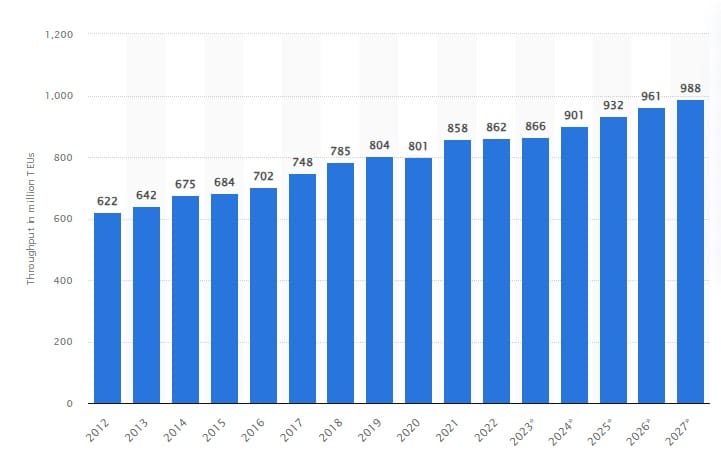 Container throughput at ports worldwide