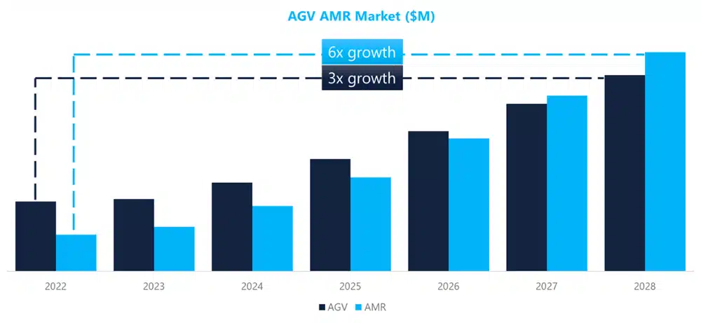 AMRs are overtaking AGV sales